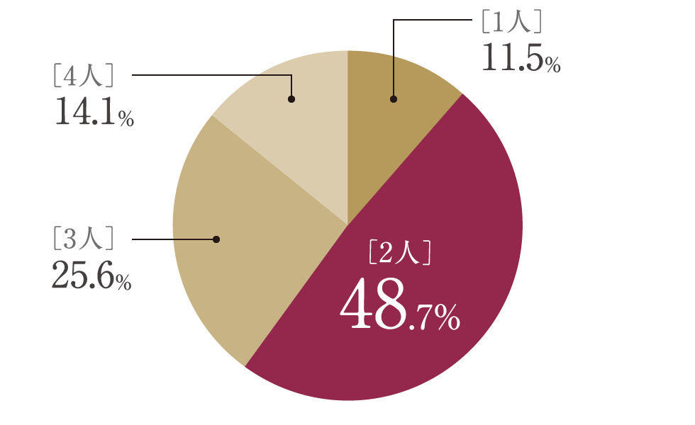 ［2人］48.7％