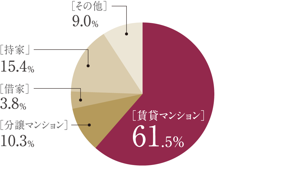 ［賃貸マンション］61.5％