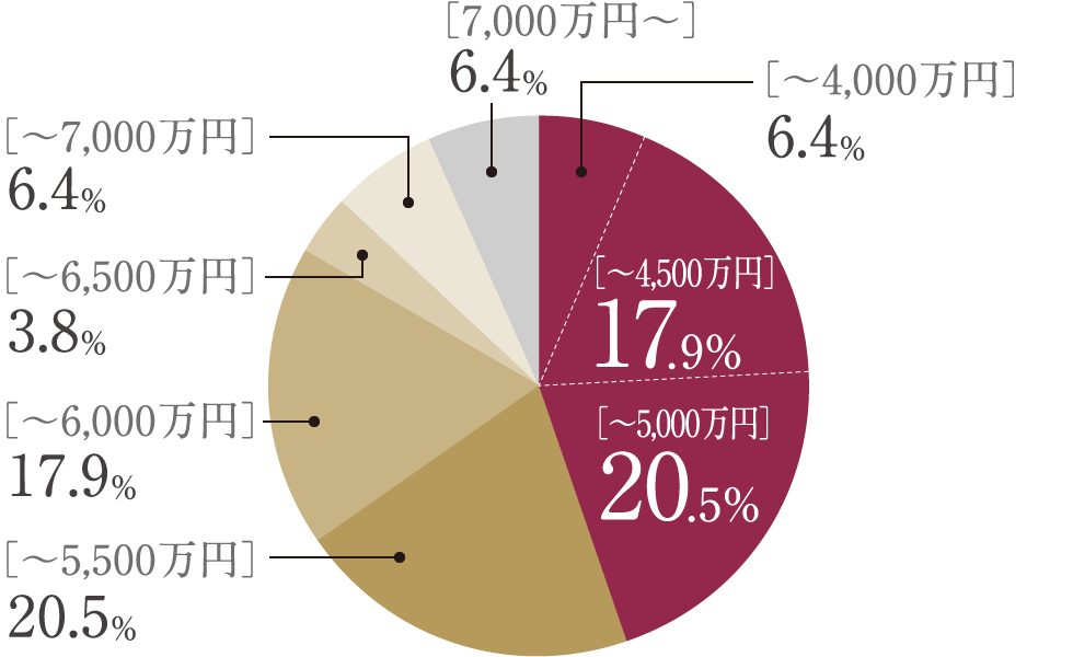 ［〜4,000万円］6.4％、［〜4,500万円］17.9％、［〜5,000万円］20.5％