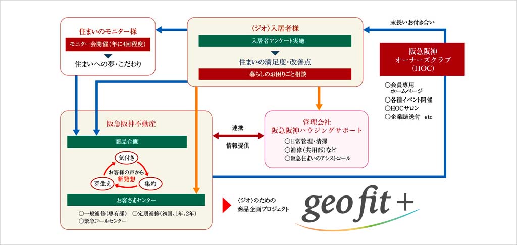 geo fit+