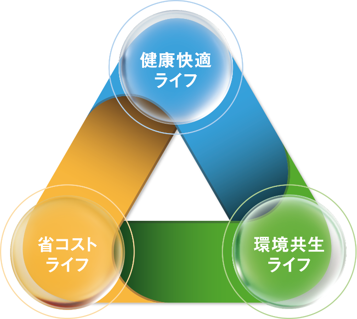 健康快適ライフ 省コストライフ 環境共生ライフ