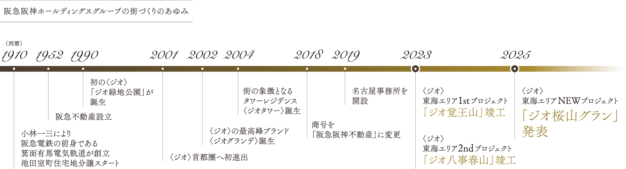年表