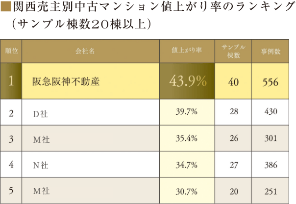 中古マンション値上がり率のランキング表