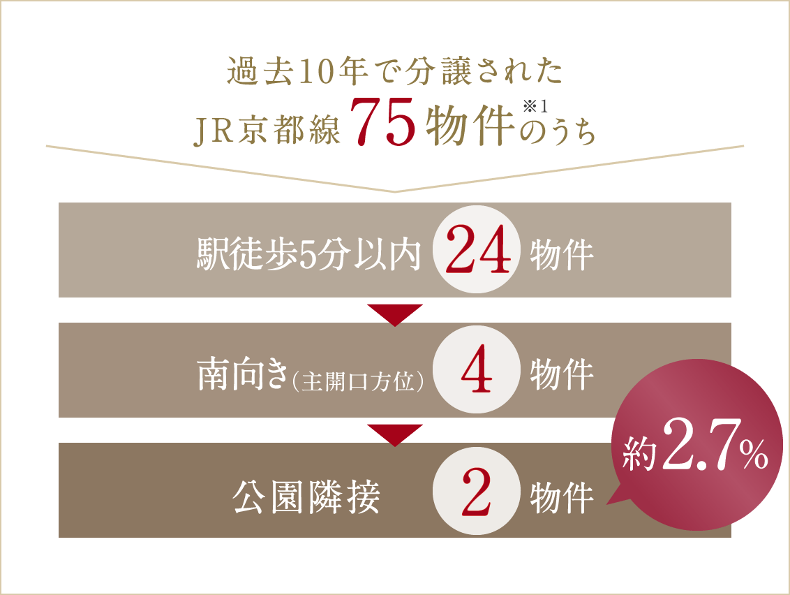 過去10年に分譲されたJR京都線75物件（※1）のうち、駅徒歩5分以内・南向き・公園隣接の物件は2件