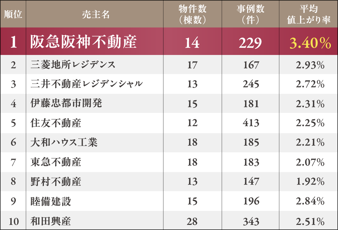 阪急阪神不動産の平均値上がり率 第1位