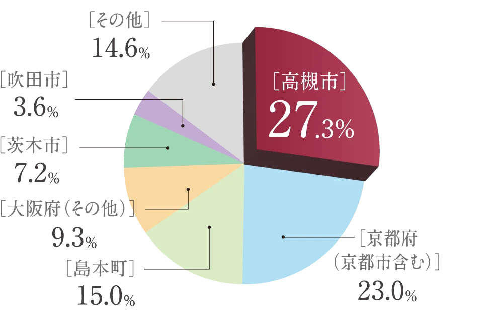 ［高槻市］27.3％