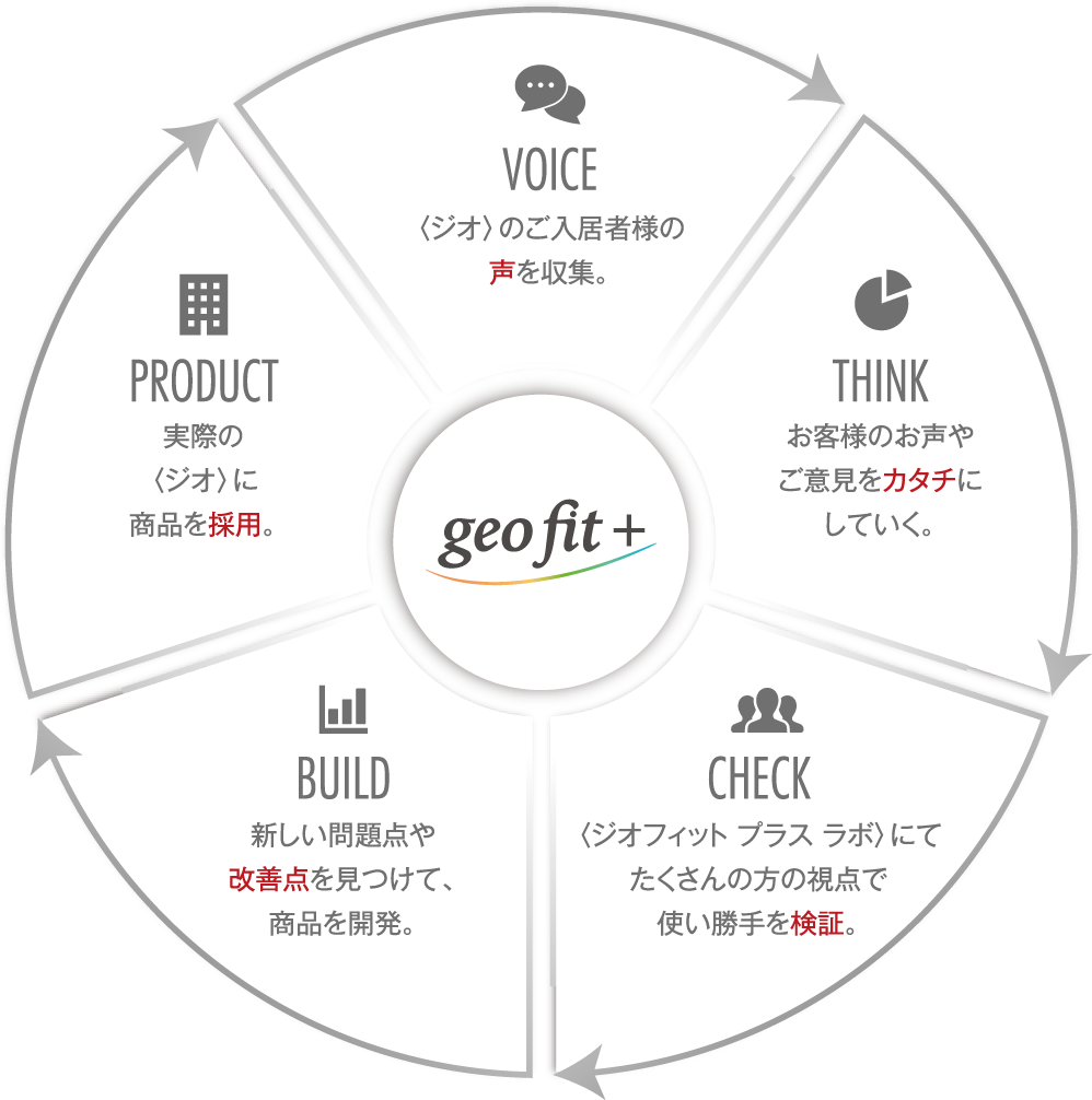 ジオフィット プラス