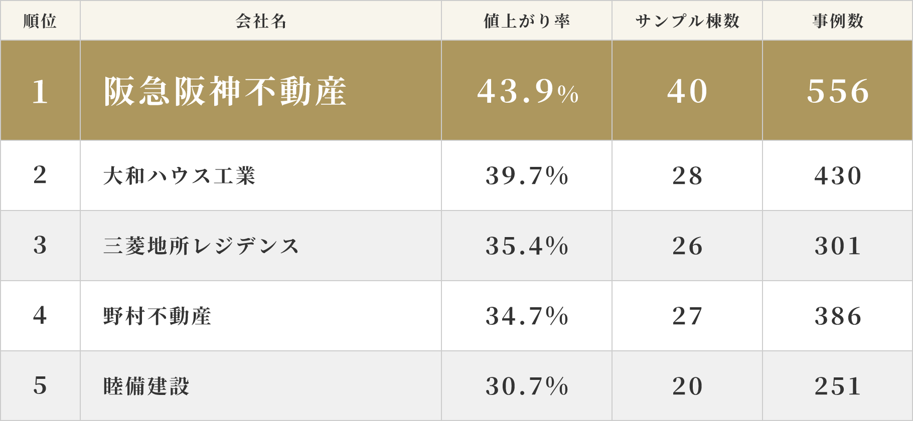 〈関西圏〉2023年 マンション売主別中古マンション値上がり率ランキング