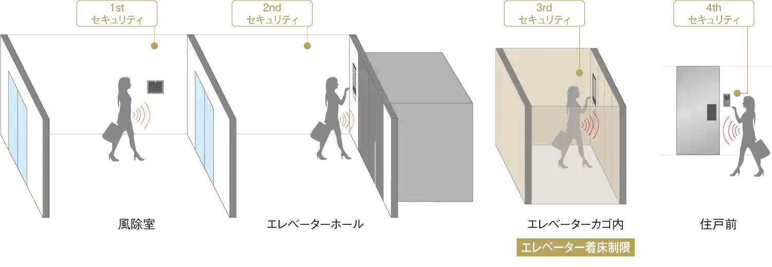 エレベーター認証セキュリティ