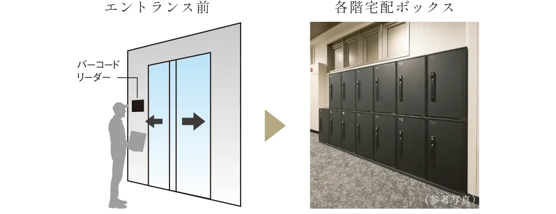 住戸専用宅配ボックス／宅配ボックス連携システム