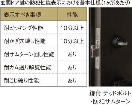 鎌付デッドボルト・防犯サムターン