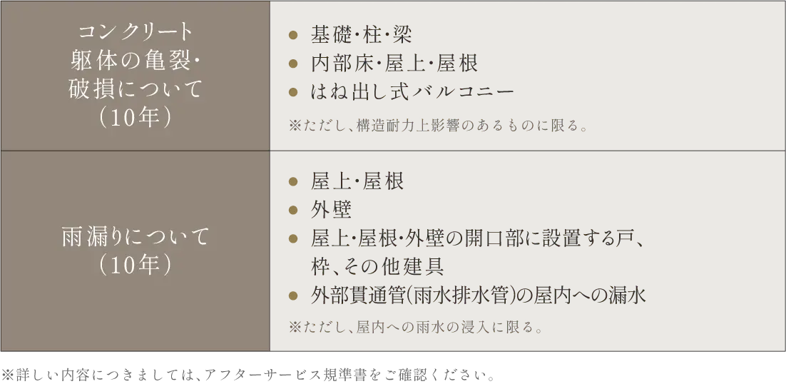 主要構造部等の主な内容