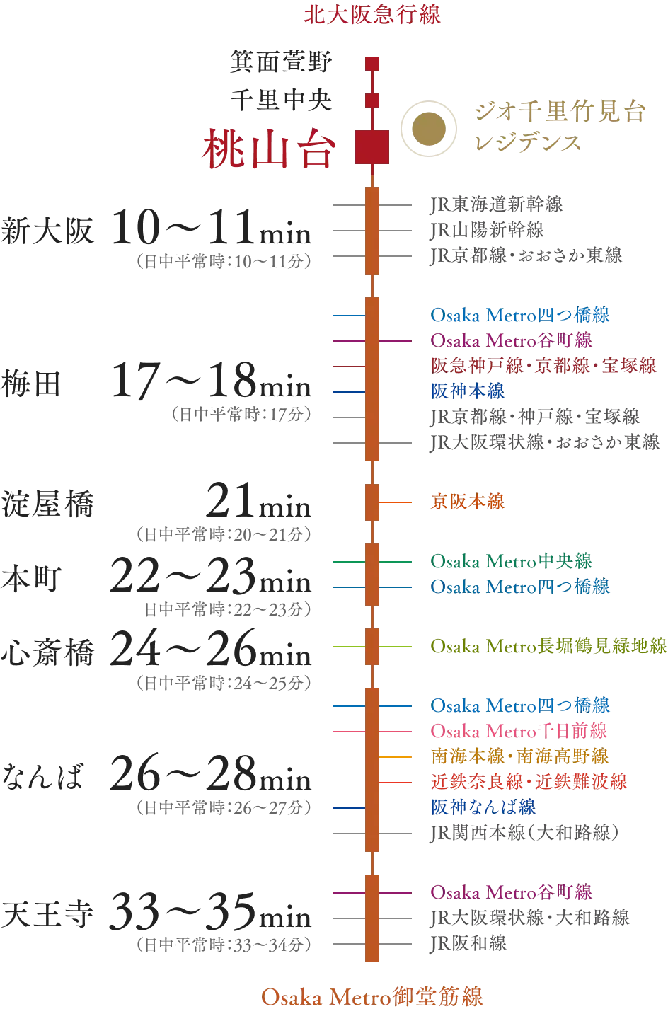 北大阪急行線「桃山台」駅から北大阪急行線・Osaka Metro御堂筋線で、新大阪10〜11分、梅田17〜18分、淀屋橋21分、本町22〜23分、心斎橋24〜26分、なんば26〜28分、天王寺33〜35分