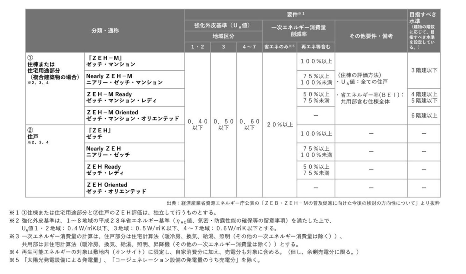 ZEB_ZEH‐Mの普及促進に向けた今後の検討の方向性について