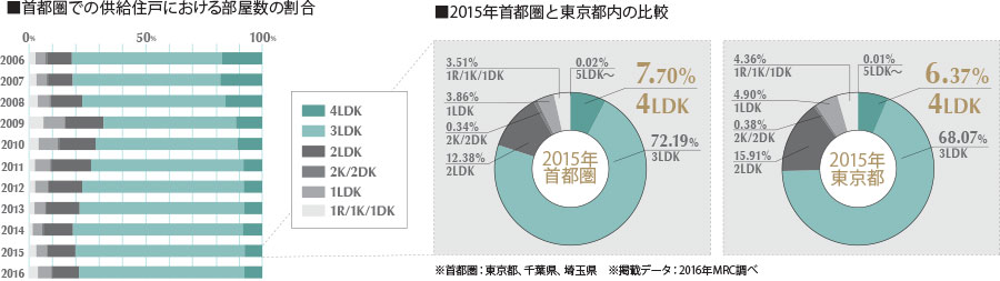 ■首都圏での供給住戸における部屋数の割合 ■2015年首都圏と東京都内の比較
