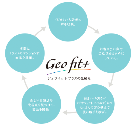 Geofit+ジオフィットプラスの仕組み 〈ジオ〉の入居者の声の収集 お客様の声やご意見をカタチにしていく。 住まいづくりラボ〈ジオフィット スクエア〉にてたくさんお方の視点で使い勝手を検証。 新しい問題点や改善点を見つけて、商品を開発。 実際に〈ジオ〉のマンションに商品を採用。