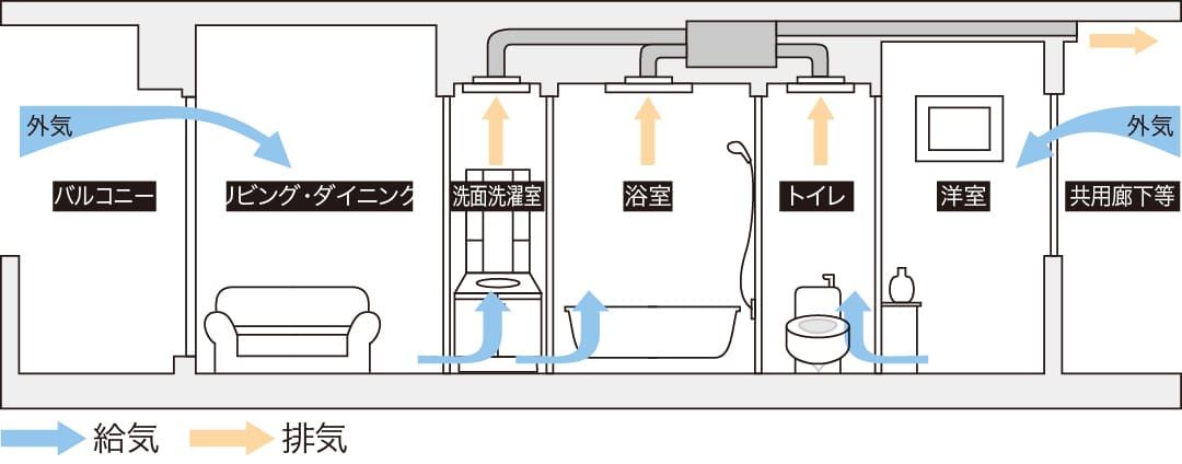 [24時間換気システム概念図]