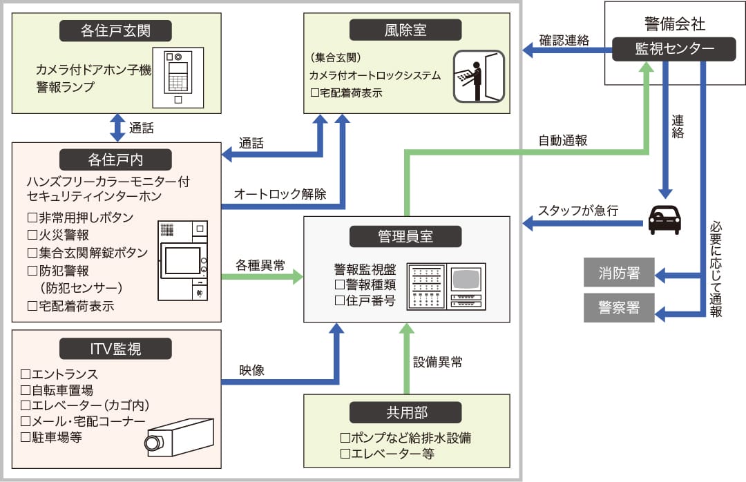 [24時間遠隔監視システム概念図]