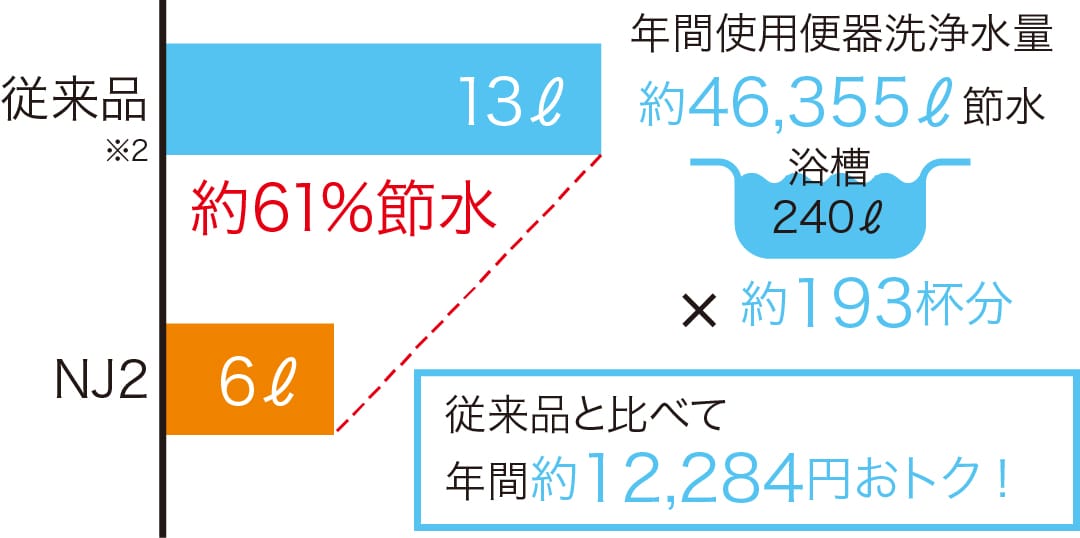 [節水の「6.0ℓ洗浄」]