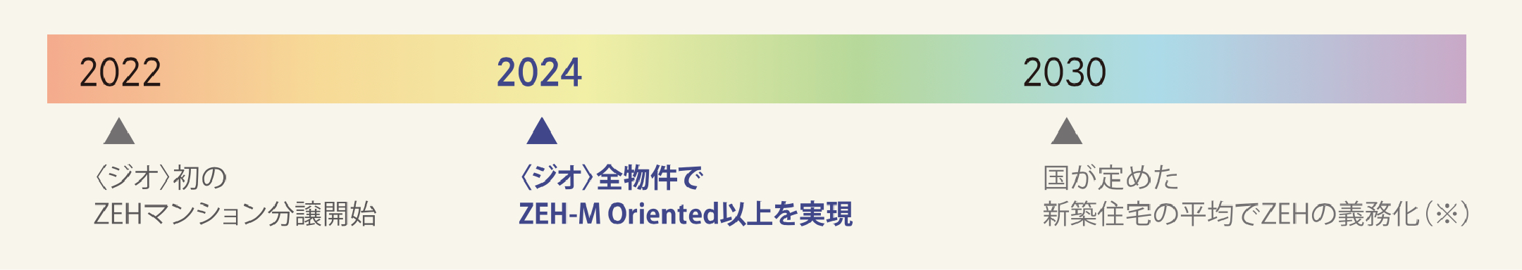 2022年ジオ初のゼッチマンション分譲開始、2024年ジオ全物件ゼッチ・マンション・オリエンテッド以上を実現、2030年国が定めた新築住宅の平均でゼッチの義務化※