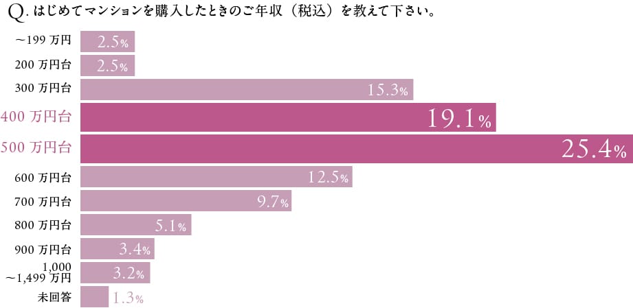 年収