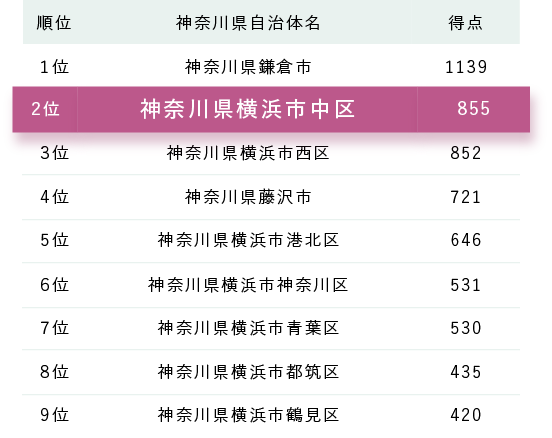 横浜市中区は住みたい街ランキング2位