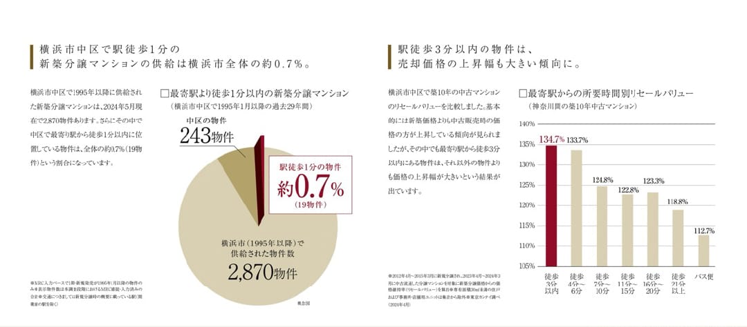 リセールバリューで見る駅徒歩1分の物件