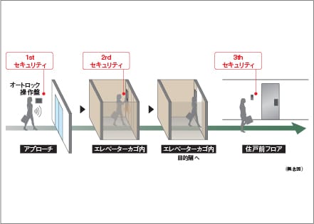 エントランスから住居まで3重のセキュリティ