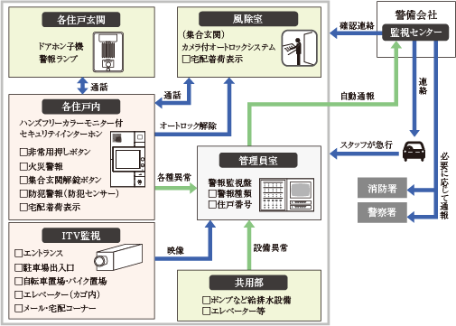 24時間遠隔監視システム