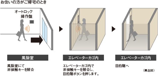 エレベーター着床セキュリティ