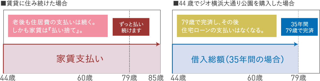 自分の資産・一生住む家がある安心