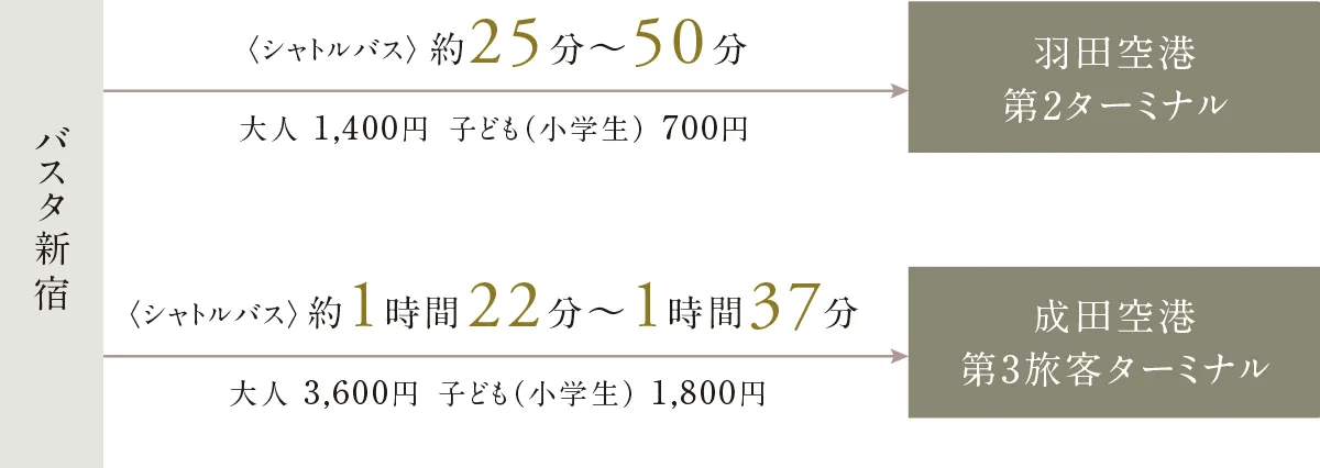 リムジンバス　所要時間