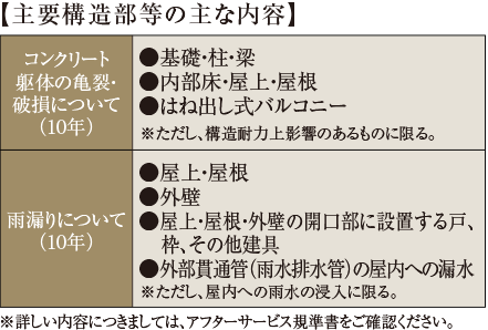 阪急阪神不動産のアフターサービス規準