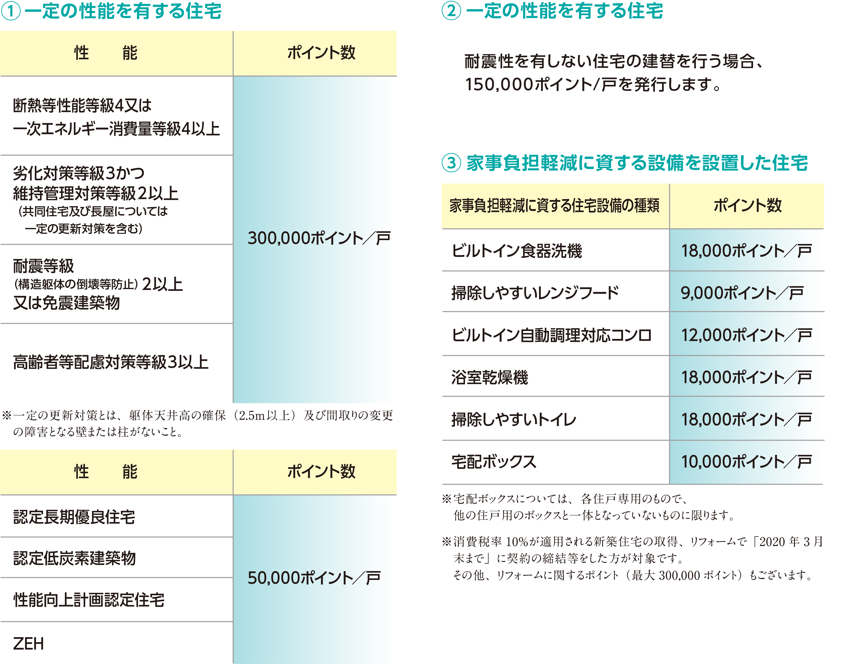 Point3 次世代住宅ポイント制度