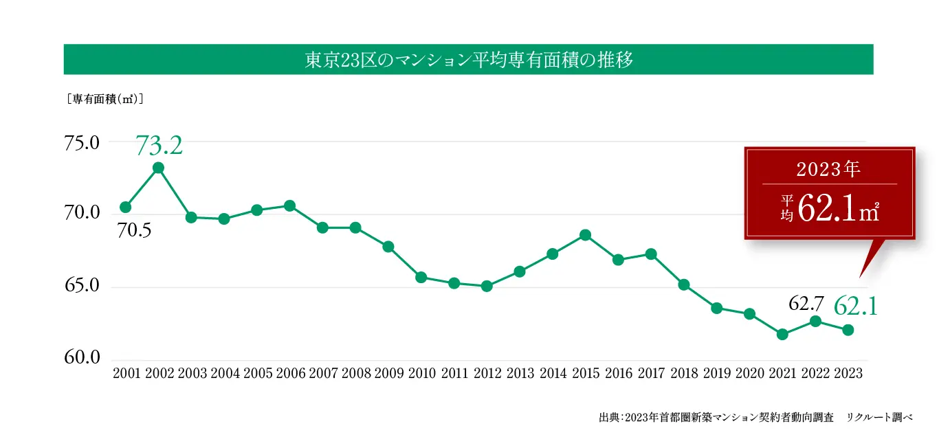 東京23区のマンション平均専有面積の推移