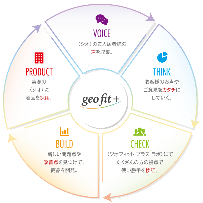 get fit + サイクル