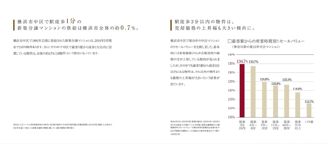 リセールバリューで見る駅徒歩1分の物件